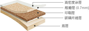 悅寶 - 高密度涂層, 耐磨層(0.7mm), 印刷層, 玻璃纖維層, 底層